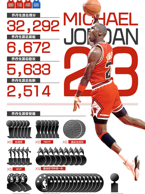 篮球之神迈克尔·乔丹封面图